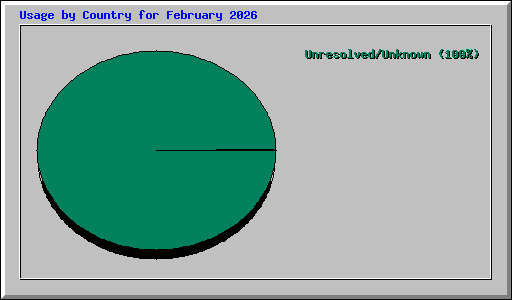 Usage by Country for February 2026