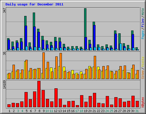Daily usage for December 2011