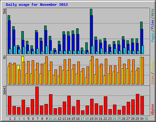 Daily usage for November 2012