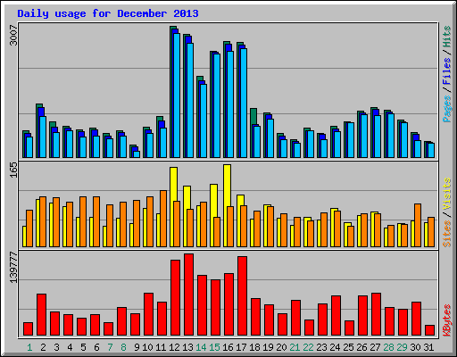 Daily usage for December 2013