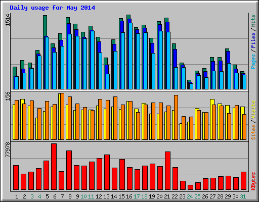 Daily usage for May 2014