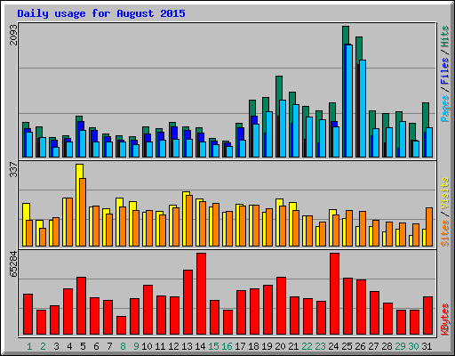 Daily usage for August 2015