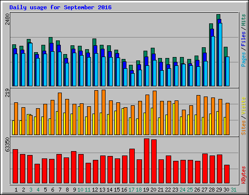 Daily usage for September 2016