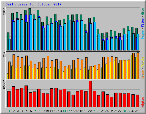 Daily usage for October 2017