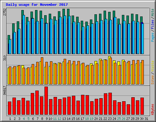 Daily usage for November 2017