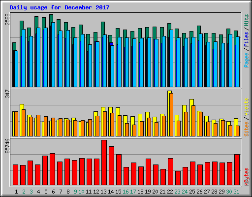 Daily usage for December 2017