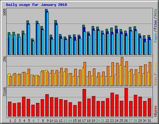 Daily usage for January 2018