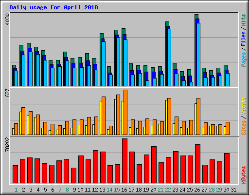 Daily usage for April 2018