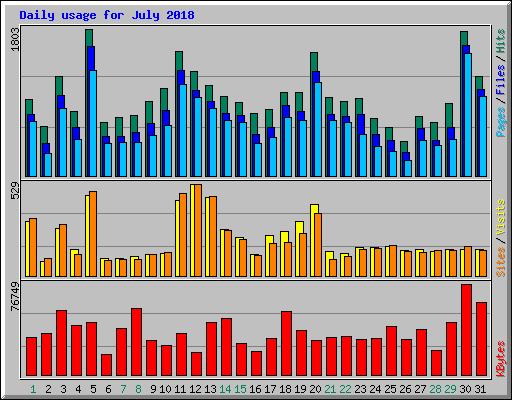 Daily usage for July 2018