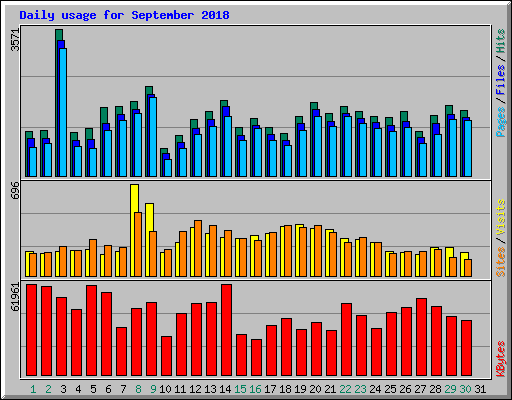 Daily usage for September 2018