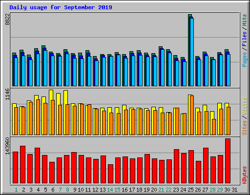 Daily usage for September 2019