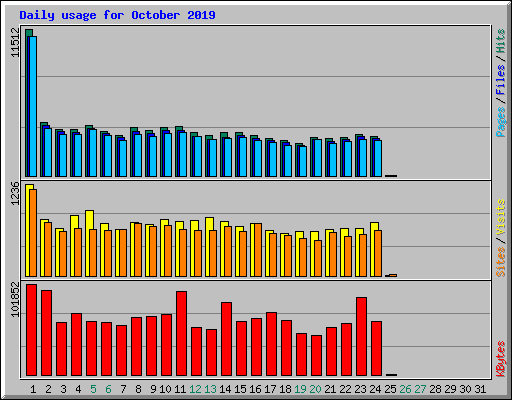 Daily usage for October 2019