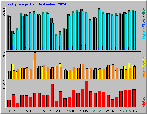 Daily usage for September 2024
