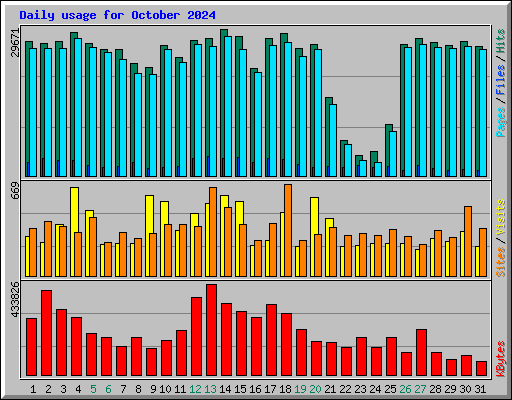 Daily usage for October 2024