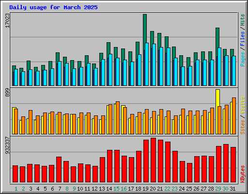 Daily usage for March 2025