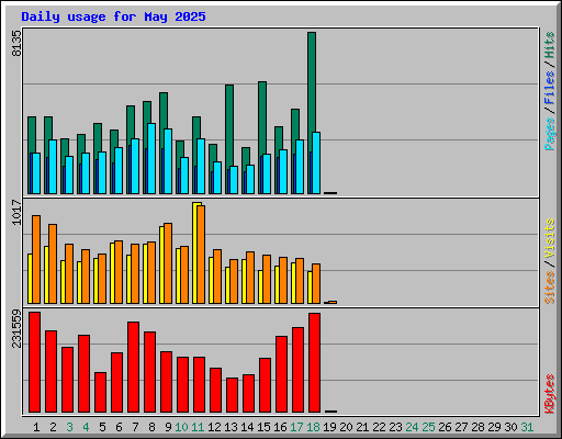 Daily usage for May 2025