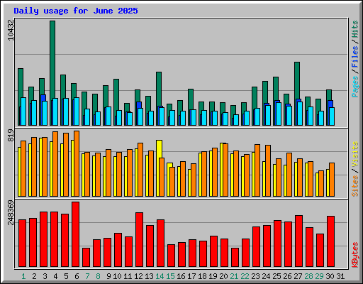 Daily usage for June 2025