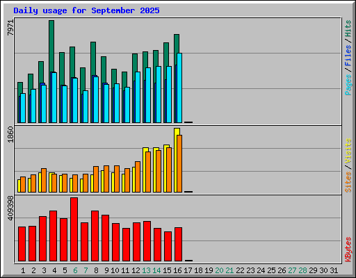 Daily usage for September 2025