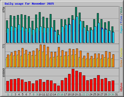 Daily usage for November 2025