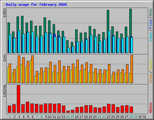 Daily usage for February 2026