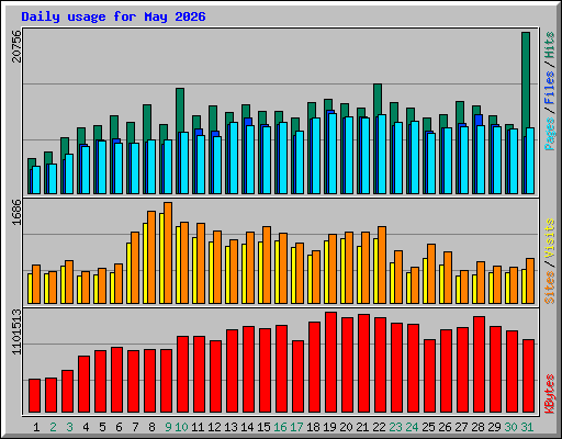 Daily usage for May 2026