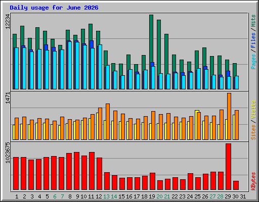 Daily usage for June 2026
