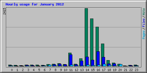 Hourly usage for January 2012