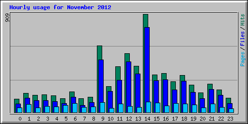 Hourly usage for November 2012