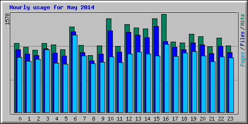 Hourly usage for May 2014