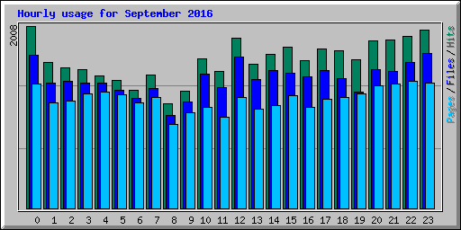Hourly usage for September 2016