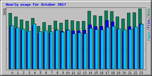 Hourly usage for October 2017