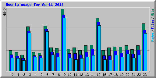 Hourly usage for April 2018