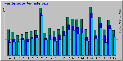 Hourly usage for July 2018
