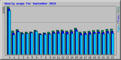 Hourly usage for September 2019