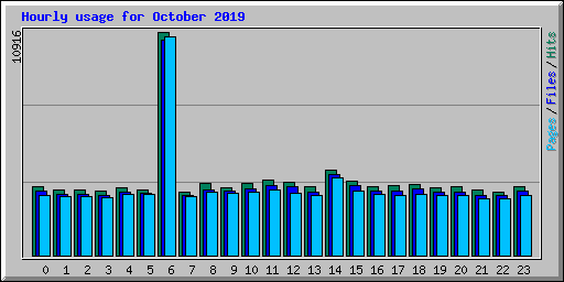 Hourly usage for October 2019
