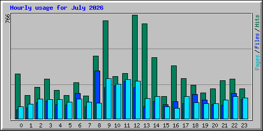 Hourly usage for July 2026