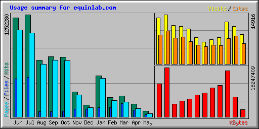 Usage summary for equinlab.com